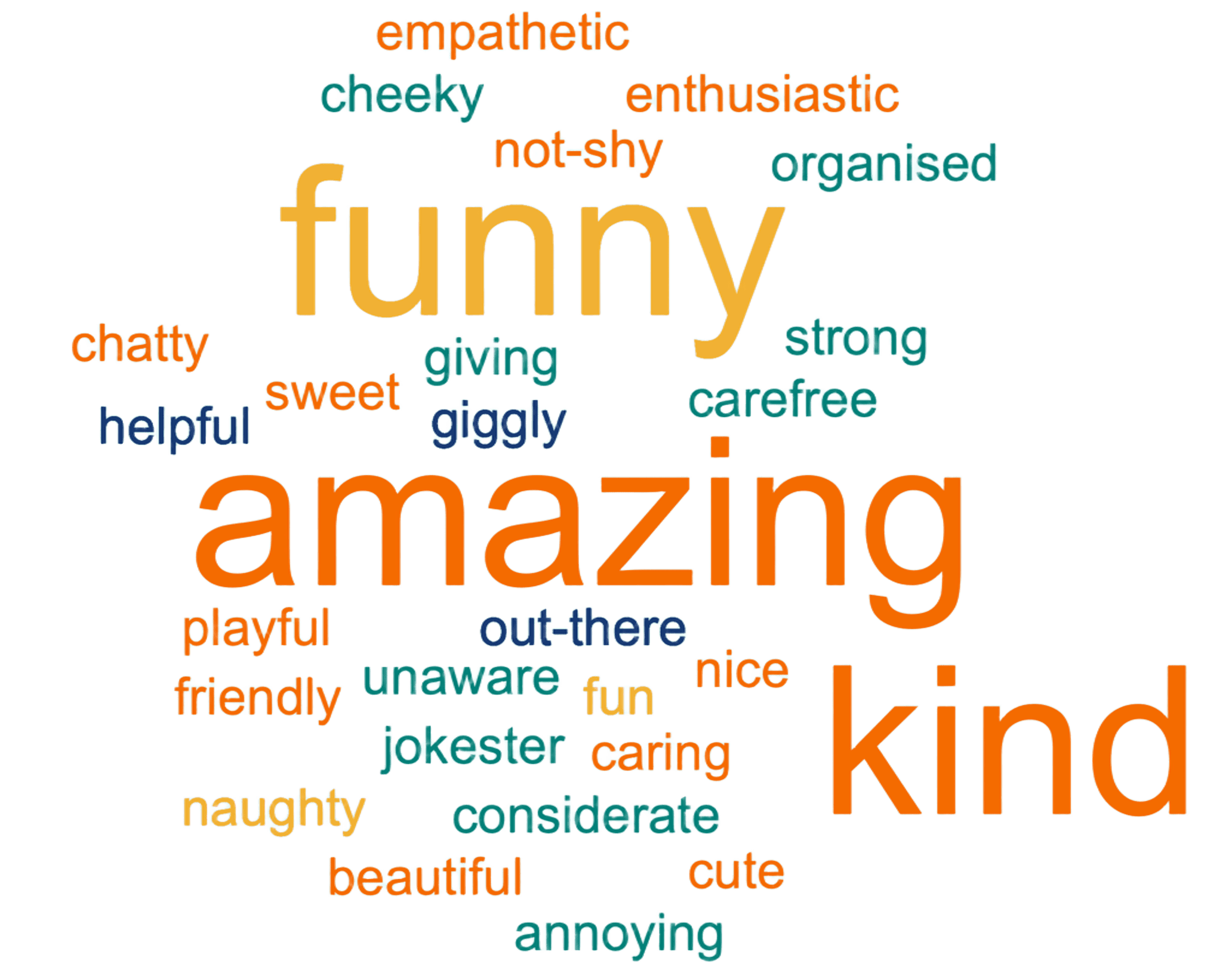 Colourful word cloud depicting various personality traits. The largest words are 'amazing,' 'funny,' and 'kind,' indicating their prominence