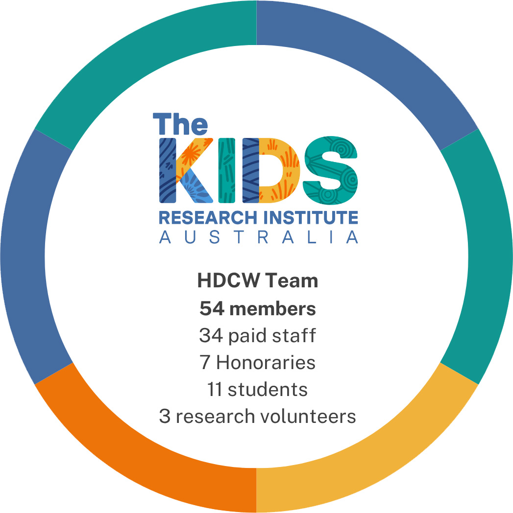 diagram detailing team members; 34 paid staff, 7 honoraries, 11 students, 3 research volunteers